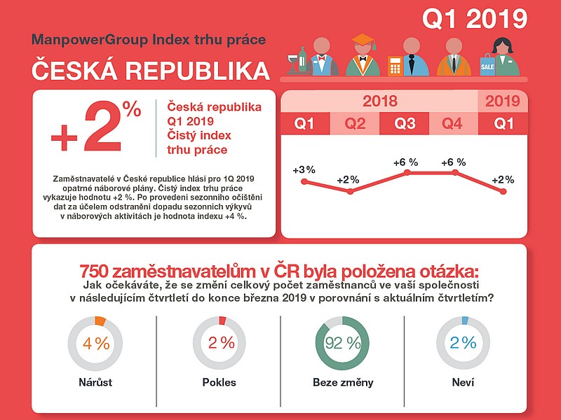 Optimismus na trhu práce pokračuje